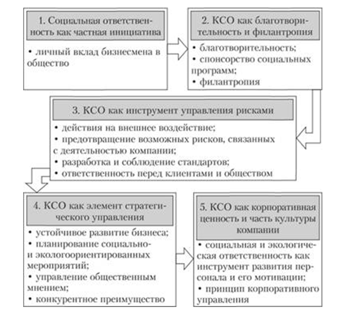 Курсовая работа: Социально ответственное инвестирование